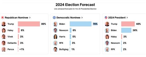 betting odds trump v biden|Polymarket 2024 Presidential Election Markets .
